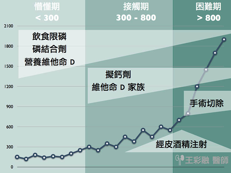 懵懂期不懵懂，遠離副甲狀腺機能亢進